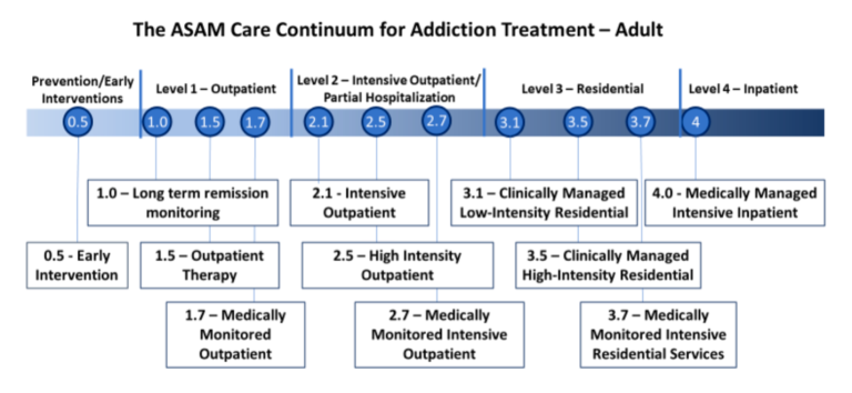 The ASAM Care Continuum for Addiction Treatment - Adult chart