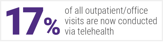 17% of all outpatient/office visits are now conducted via telehealth