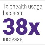 Telehealth usage has seen 38x increase